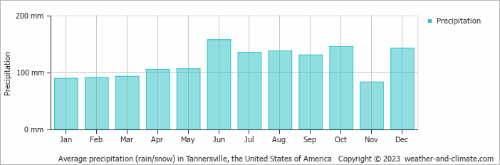 Average monthly rainfall, snow, precipitation in Tannersville, the United States of America