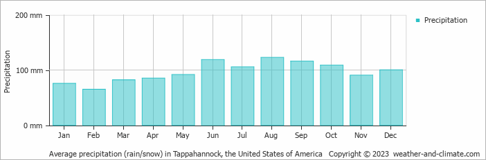 Average monthly rainfall, snow, precipitation in Tappahannock, the United States of America