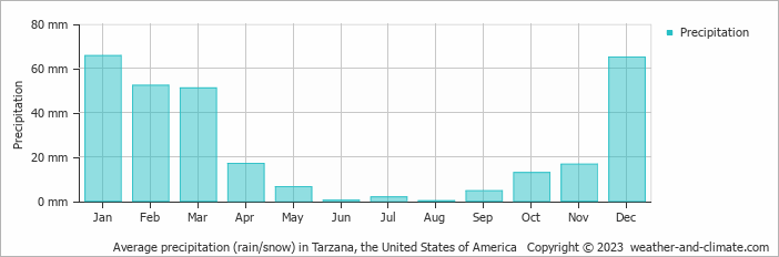 Average monthly rainfall, snow, precipitation in Tarzana, the United States of America