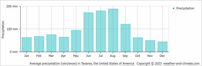 Average monthly rainfall, snow, precipitation in Tavares, the United States of America