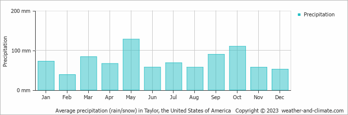 Average monthly rainfall, snow, precipitation in Taylor, the United States of America