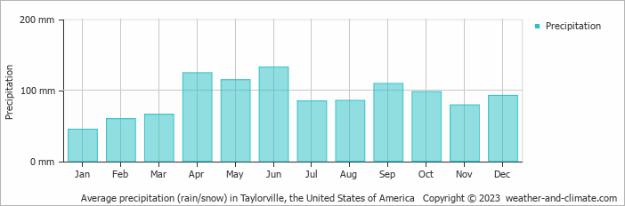Average monthly rainfall, snow, precipitation in Taylorville, the United States of America