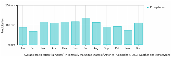 Average monthly rainfall, snow, precipitation in Tazewell, the United States of America
