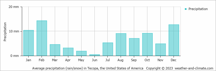 Average monthly rainfall, snow, precipitation in Tecopa, the United States of America
