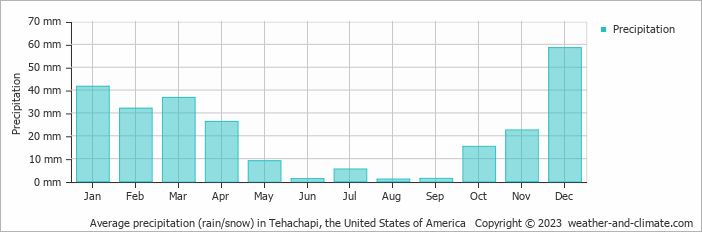 Average monthly rainfall, snow, precipitation in Tehachapi, the United States of America