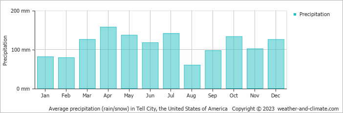 Average monthly rainfall, snow, precipitation in Tell City, the United States of America