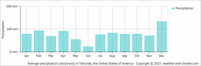 Average monthly rainfall, snow, precipitation in Telluride, the United States of America