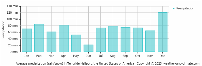 Average monthly rainfall, snow, precipitation in Telluride Heliport, the United States of America