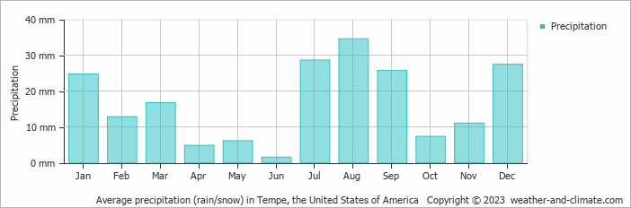 Average monthly rainfall, snow, precipitation in Tempe, the United States of America