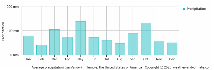Average monthly rainfall, snow, precipitation in Temple, the United States of America