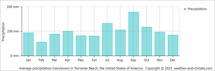 Average monthly rainfall, snow, precipitation in Terramar Beach, the United States of America