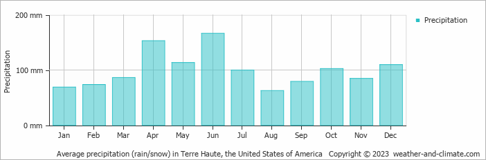 Average monthly rainfall, snow, precipitation in Terre Haute, the United States of America