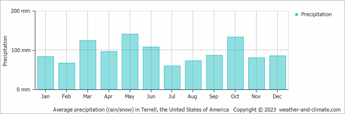 Average monthly rainfall, snow, precipitation in Terrell (TX), 