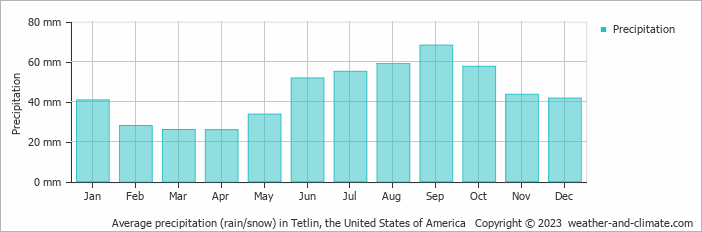 Average monthly rainfall, snow, precipitation in Tetlin, the United States of America