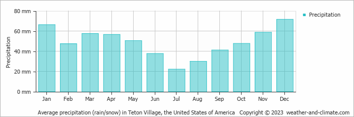Average monthly rainfall, snow, precipitation in Teton Village, the United States of America