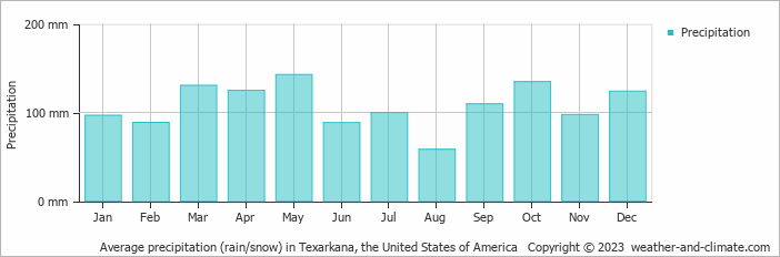 Average monthly rainfall, snow, precipitation in Texarkana, the United States of America