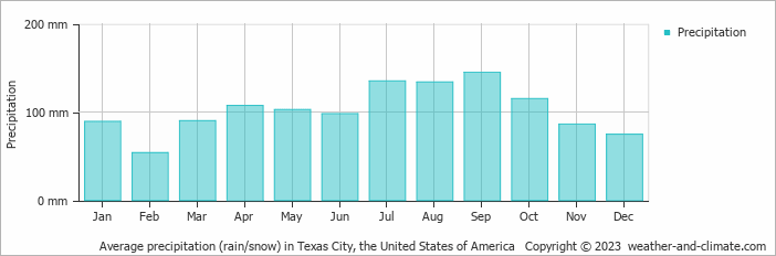 Average monthly rainfall, snow, precipitation in Texas City, the United States of America
