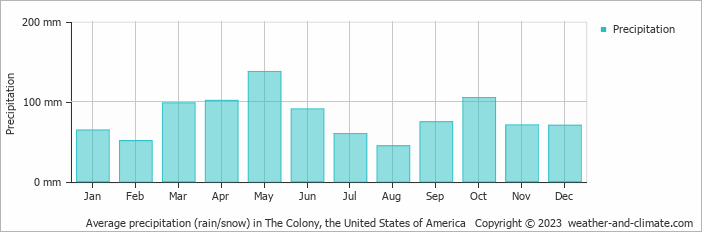 Average monthly rainfall, snow, precipitation in The Colony, the United States of America