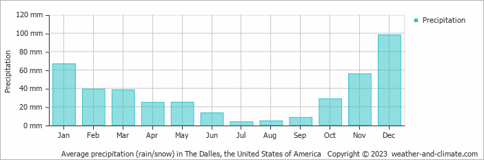 Average monthly rainfall, snow, precipitation in The Dalles, the United States of America