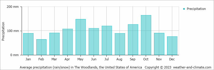 Average monthly rainfall, snow, precipitation in The Woodlands, the United States of America