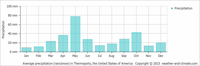 Average monthly rainfall, snow, precipitation in Thermopolis, the United States of America