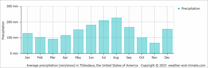 Average monthly rainfall, snow, precipitation in Thibodaux, the United States of America