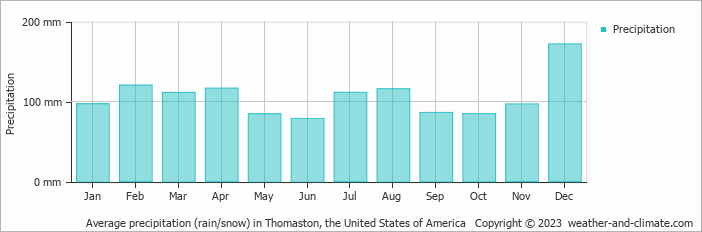 Average monthly rainfall, snow, precipitation in Thomaston, the United States of America
