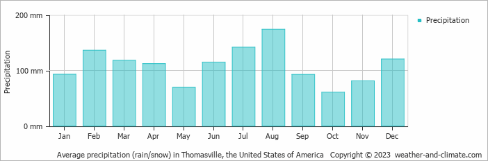 Average monthly rainfall, snow, precipitation in Thomasville, the United States of America