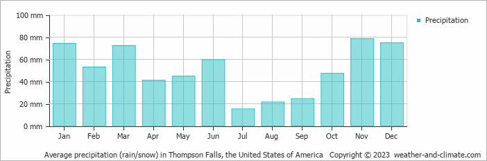 Average monthly rainfall, snow, precipitation in Thompson Falls, the United States of America
