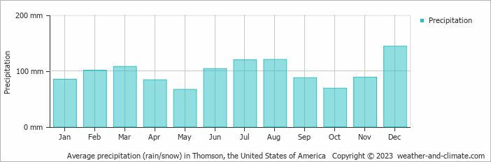 Average monthly rainfall, snow, precipitation in Thomson, the United States of America