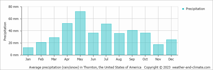 Average monthly rainfall, snow, precipitation in Thornton (CO), 