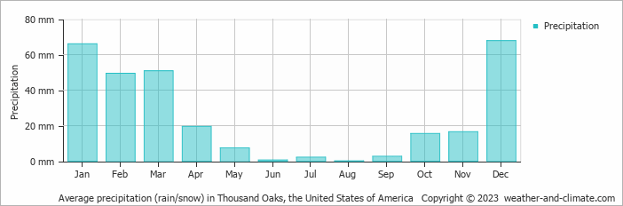 Average monthly rainfall, snow, precipitation in Thousand Oaks, the United States of America