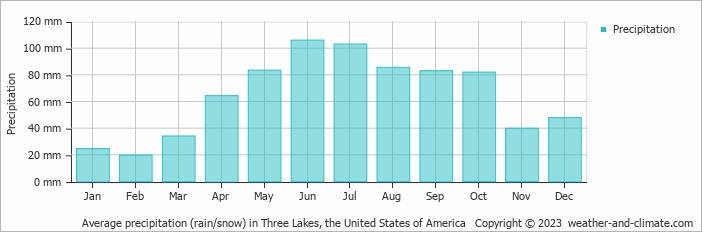 Average monthly rainfall, snow, precipitation in Three Lakes, the United States of America