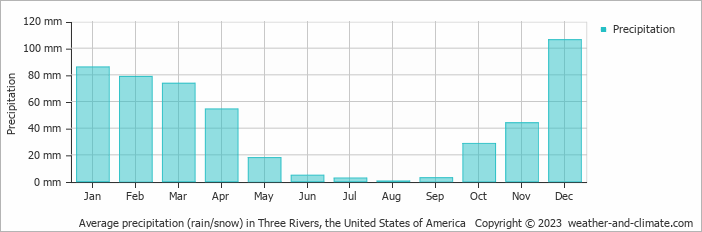 Average monthly rainfall, snow, precipitation in Three Rivers, the United States of America