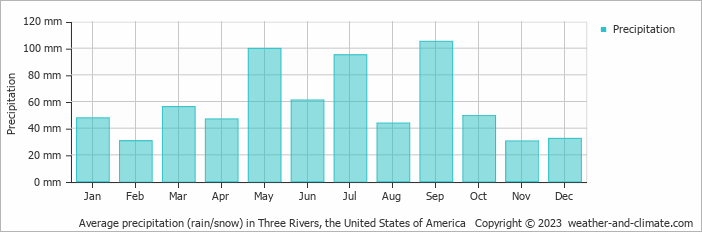 Average monthly rainfall, snow, precipitation in Three Rivers, the United States of America