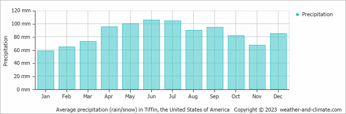 Average monthly rainfall, snow, precipitation in Tiffin, the United States of America