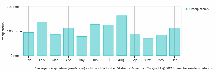Average monthly rainfall, snow, precipitation in Tifton, the United States of America