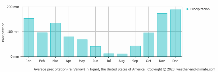 Average monthly rainfall, snow, precipitation in Tigard, the United States of America