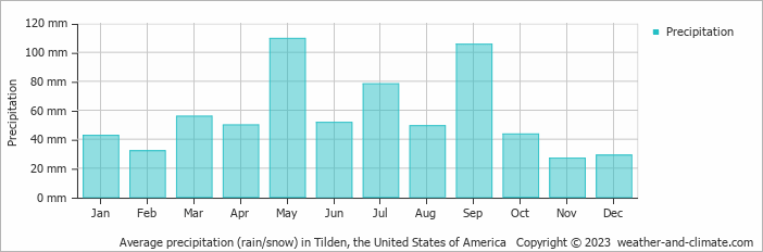 Average monthly rainfall, snow, precipitation in Tilden, the United States of America