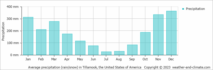 Average monthly rainfall, snow, precipitation in Tillamook (OR), 