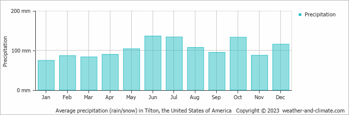 Average monthly rainfall, snow, precipitation in Tilton, the United States of America