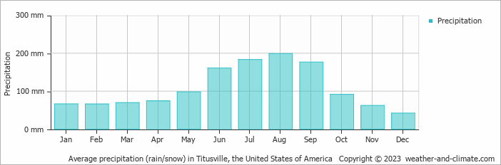 Average monthly rainfall, snow, precipitation in Titusville, the United States of America