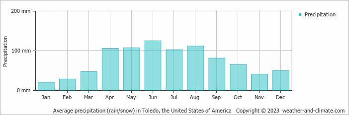 Average monthly rainfall, snow, precipitation in Toledo, the United States of America