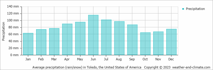 Average monthly rainfall, snow, precipitation in Toledo, the United States of America
