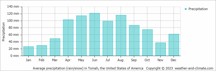Average monthly rainfall, snow, precipitation in Tomah, the United States of America