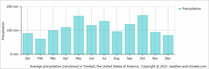 Average monthly rainfall, snow, precipitation in Tomball, the United States of America