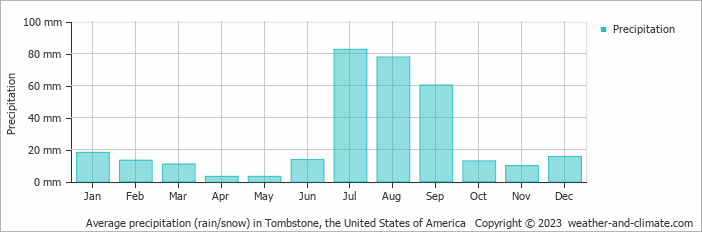 Average monthly rainfall, snow, precipitation in Tombstone, the United States of America