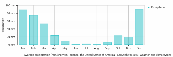 Average monthly rainfall, snow, precipitation in Topanga, the United States of America