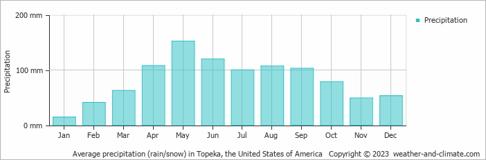 Average monthly rainfall, snow, precipitation in Topeka, the United States of America