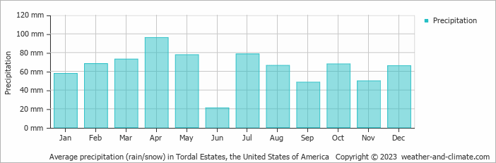 Average monthly rainfall, snow, precipitation in Tordal Estates, the United States of America